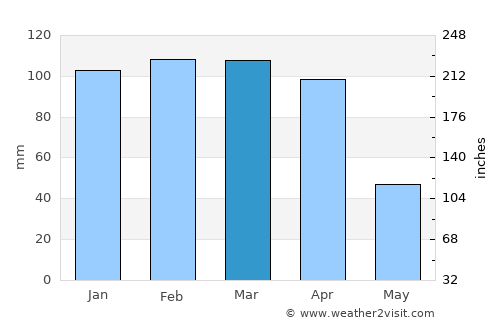 Çalışkan average rain in March