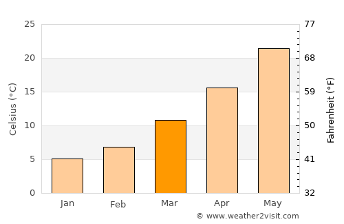 Çalışkan average temperature in March