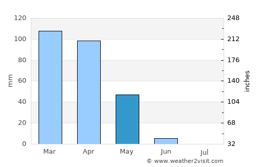 Çalışkan average rain in May