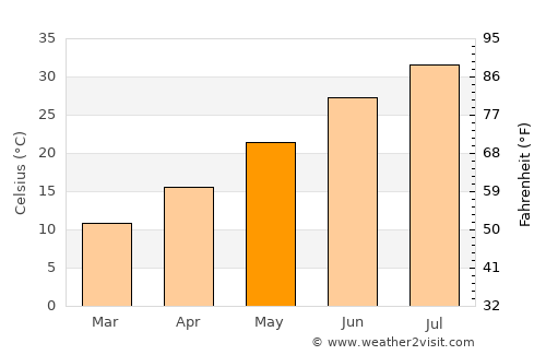 Çalışkan average temperature in May