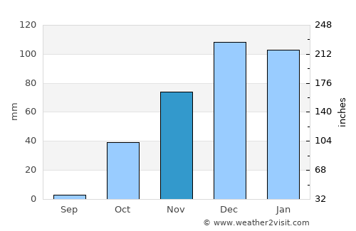 Çalışkan average rain in November