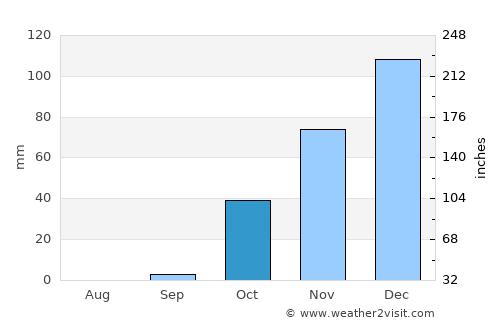Çalışkan average rain in October