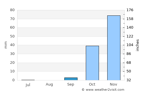 Çalışkan average rain in September