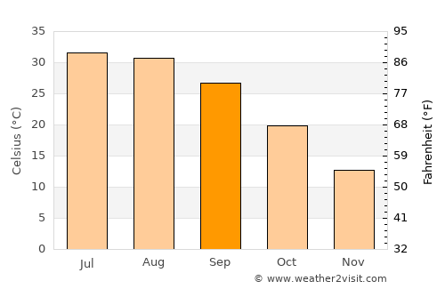 Çalışkan average temperature in September