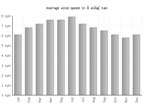 Çalışkan average winspeed by month (km/h)