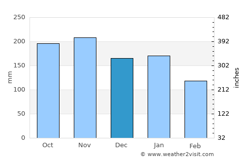 Calituban average rain in December
