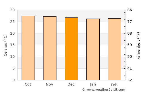 Calituban average temperature in December