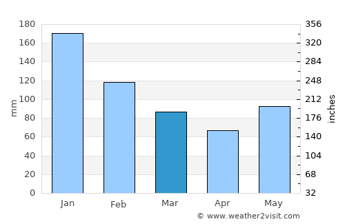 Calituban average rain in March