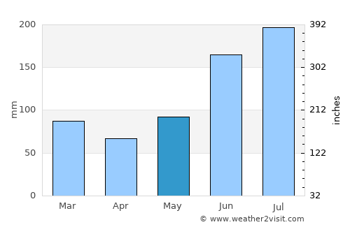 Calituban average rain in May