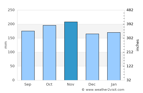 Calituban average rain in November