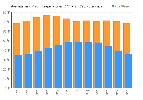 Calixtlahuaca average minimum / maximum temperatures (Fahrenheit)