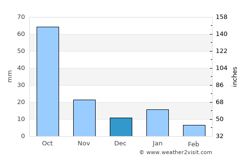 Calixtlahuaca average rain in December
