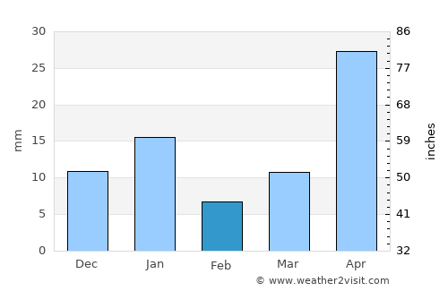 Calixtlahuaca average rain in February