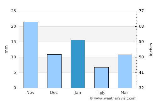 Calixtlahuaca average rain in January