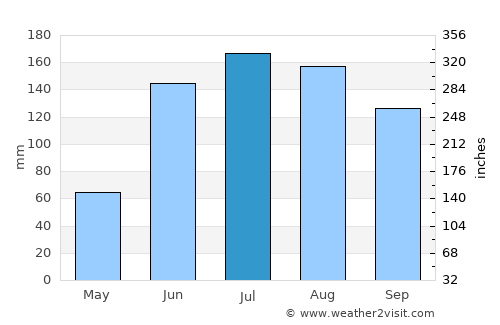 Calixtlahuaca average rain in July