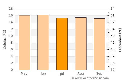 Calixtlahuaca average temperature in July