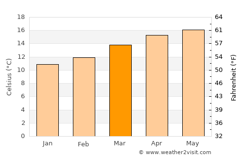 Calixtlahuaca average temperature in March
