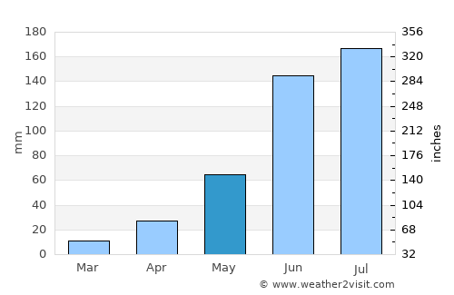 Calixtlahuaca average rain in May