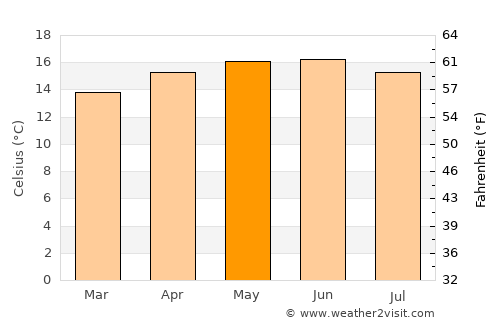 Calixtlahuaca average temperature in May