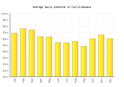 Calixtlahuaca average daily sunshine chart