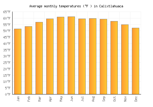 Calixtlahuaca average temperature chart (Fahrenheit)