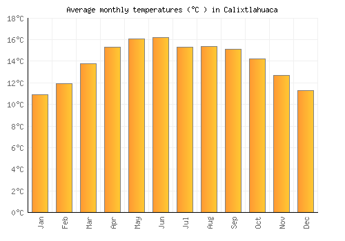 Calixtlahuaca average temperature chart (Celsius)