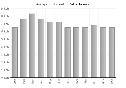 Calixtlahuaca average winspeed by month (km/h)