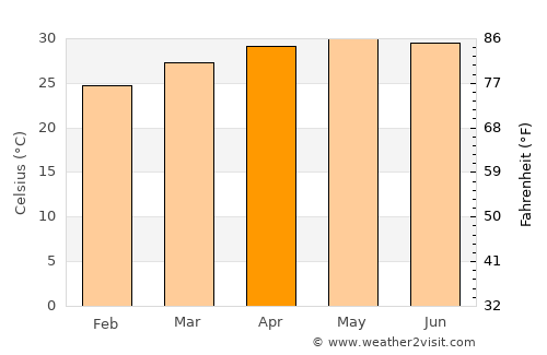 Calkiní average temperature in April