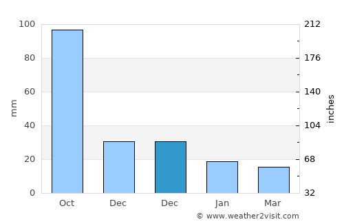 Calkiní average rain in December