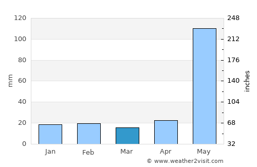 Calkiní average rain in March