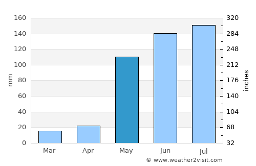 Calkiní average rain in May