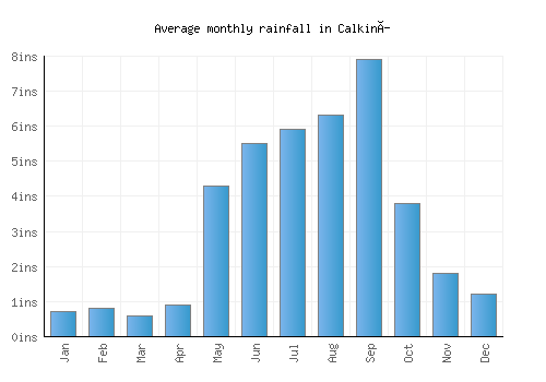 Calkiní monthly rainfall chart (inches)