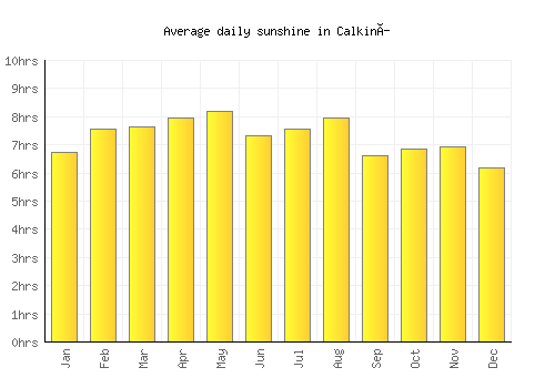 Calkiní average daily sunshine chart