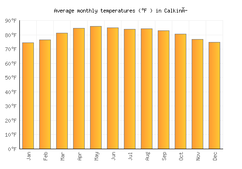 Calkiní average temperature chart (Fahrenheit)