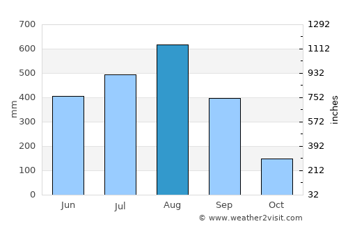 Callaguip average rain in August