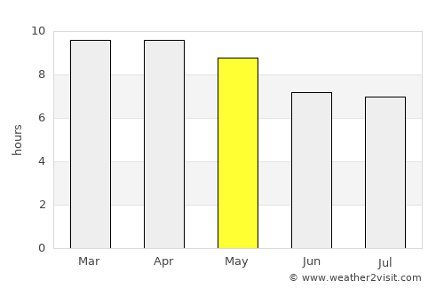 Callaguip average rain in May