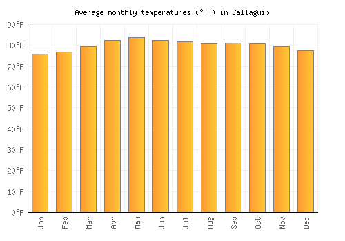 Callaguip average temperature chart (Fahrenheit)
