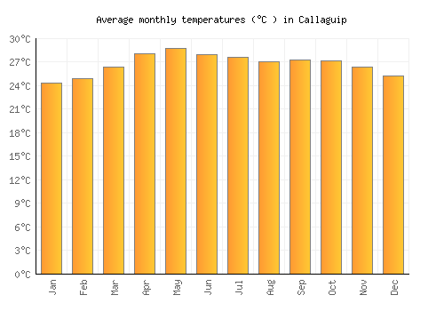 Callaguip average temperature chart (Celsius)