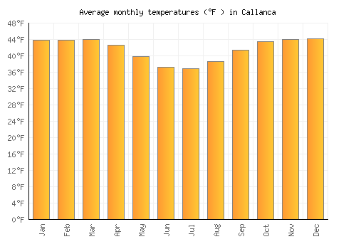 Callanca average temperature chart (Fahrenheit)
