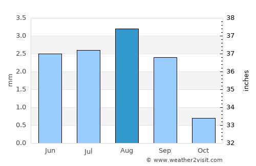 Callao average rain in August
