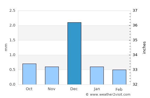 Callao average rain in December