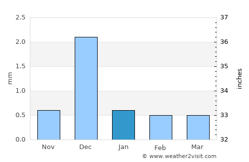Callao average rain in January