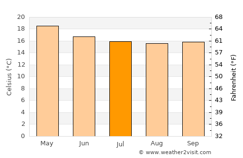 Callao average temperature in July