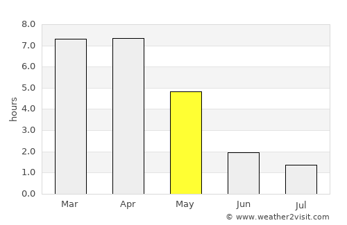 Callao average rain in May