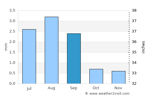 Callao average rain in September