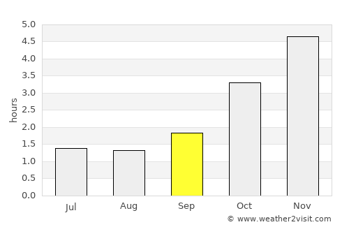 Callao average rain in September