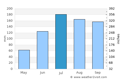 Callaway average rain in July