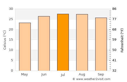 Callaway average temperature in July