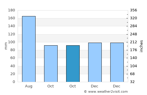 Callaway average rain in October