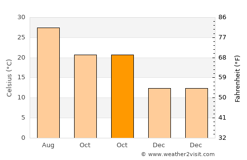 Callaway average temperature in October